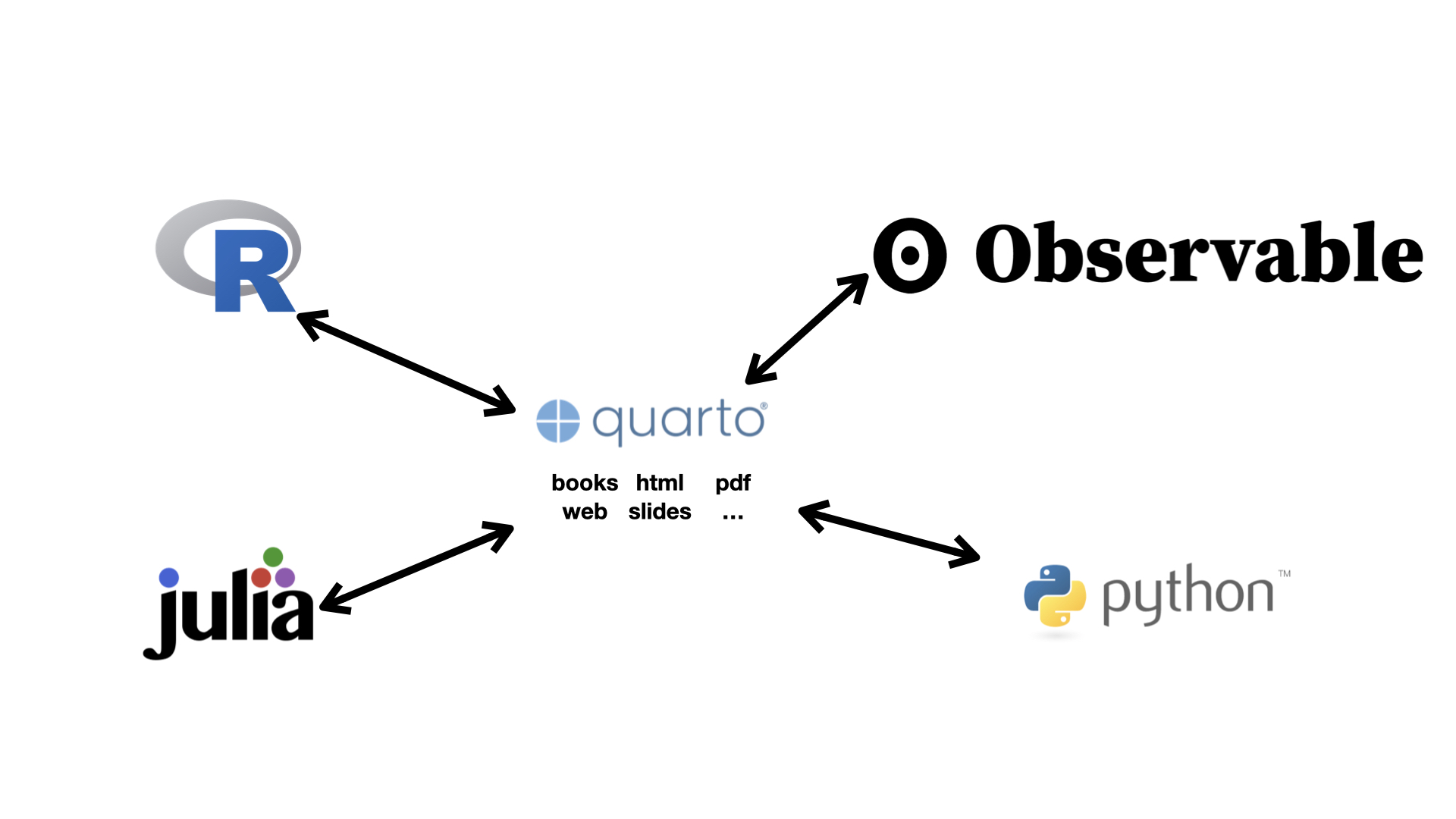 Notes on Changing from Rmarkdown/Bookdown to Quarto